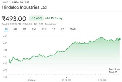 Hindalco Industries (NSE: HINDALCO) up 5.6% today - results and ...