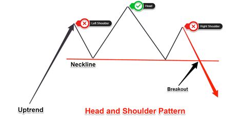 Chart Pattern Analysis The Head And Shoulders Chart Pattern Advanced Forex Strategies