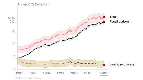 Den globale CO₂ udledning når rekordhøjt niveau i 2022 24tech dk