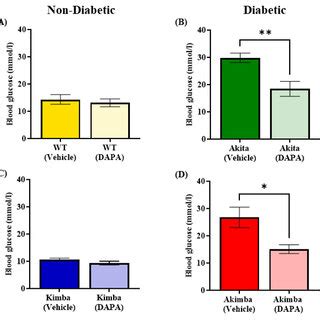 Sglt Inhibition With Dapa Promotes Glucosuria In Non Diabetic