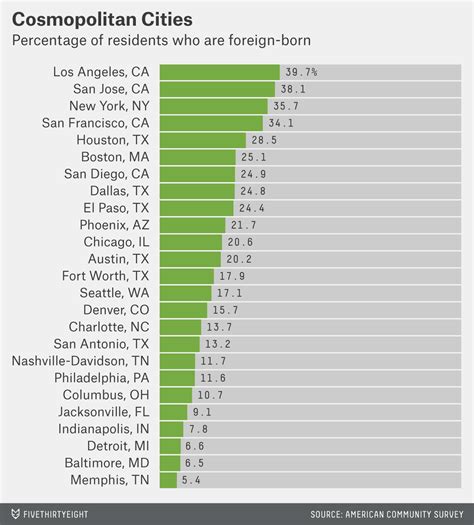 Americas Most Cosmopolitan Metropolises Fivethirtyeight