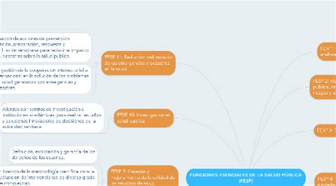 Funciones Esenciales De La Salud P Blica Fesp Mindmeister Mapa Mental