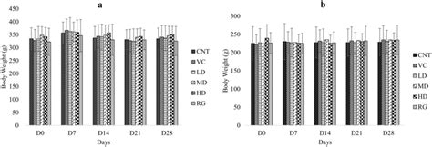 Mean Body Weight Of Male Rats A And Female Rats B In Different Groups