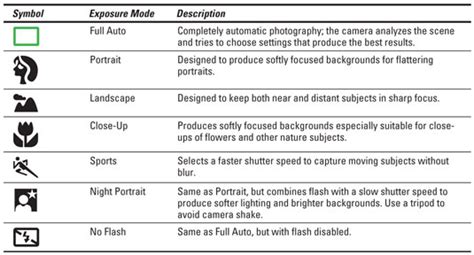 Canon Eos Rebel Xs1000d For Dummies Cheat Sheet Dummies