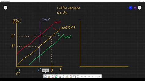 Macro Conomie L Offre Agr G E Youtube