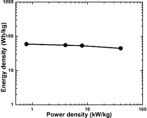 Ragone plot of RGO as supercapacitor. | Download Scientific Diagram