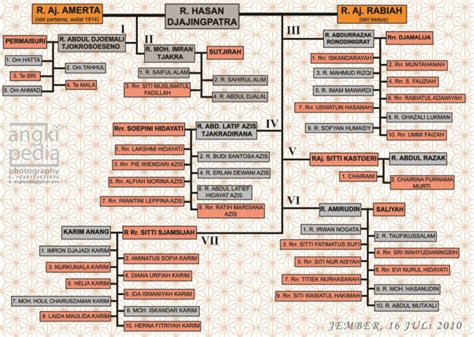 Detail Buku Silsilah Keluarga Koleksi Nomer 45