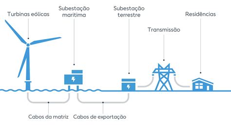 Energia Eólica Offshore Ørsted Portugal