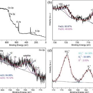 A Wide Scan XPS Survey Spectrum And High Resolution B Fe 2p C Co