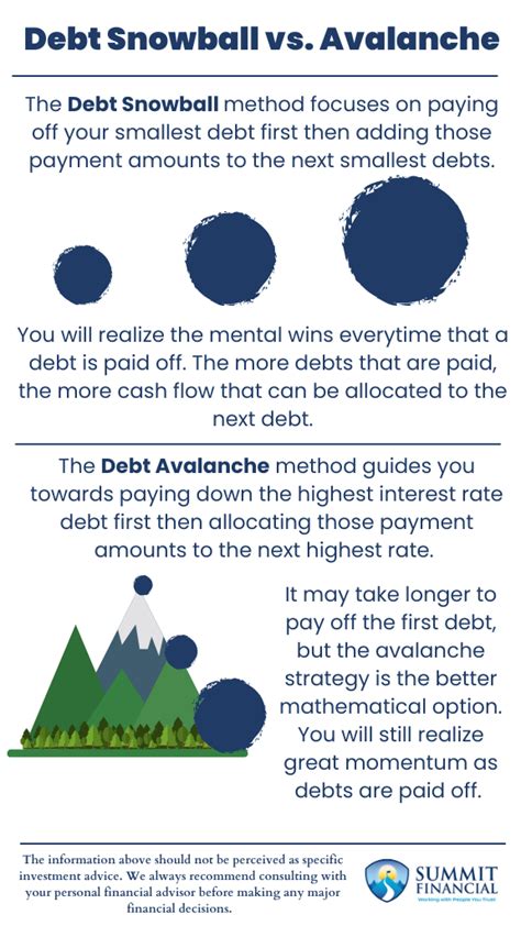 Debt Repayment Snowball Vs Avalanche Strategy Summit Financial