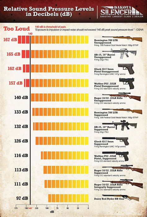 Gunshot Decibel Level Chart Handgun Decibel Chart