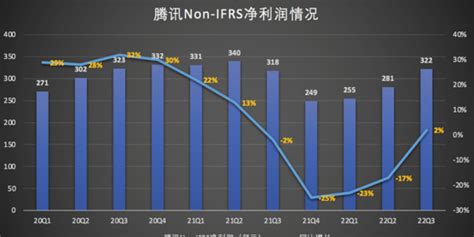 腾讯财报：2022年q3腾讯净利润为322亿元 同比增长2手机新浪网