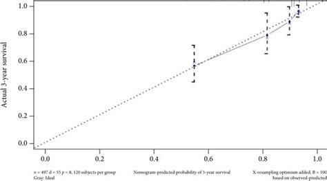 Constructed And Validated A Recurrence Risk Model Based On Riskscore Me