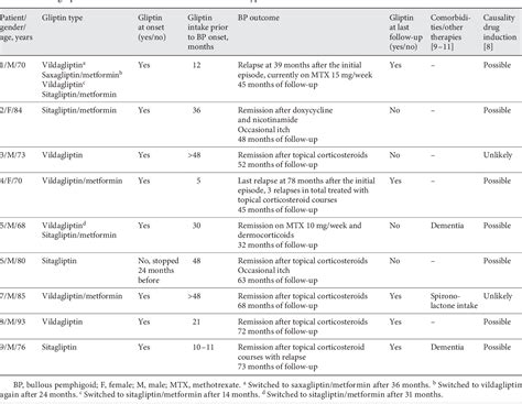 Table 1 From Use Of Dipeptidyl Peptidase Iv Inhibitors And Bullous