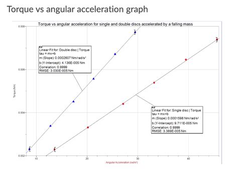 Solved Torque Vs Angular Acceleration Graph Torque Vs