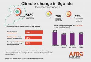 Uganda climate change country card – Afrobarometer