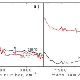 Ftir Spectra Of Carbon For Preheat Temperature C And C In Hot Sex Picture