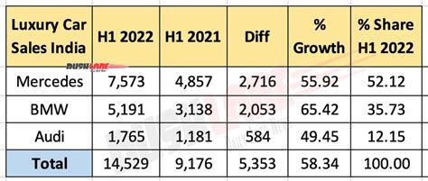 Luxury Car Sales India H1 2022 Mercedes Vs Bmw Vs Audi