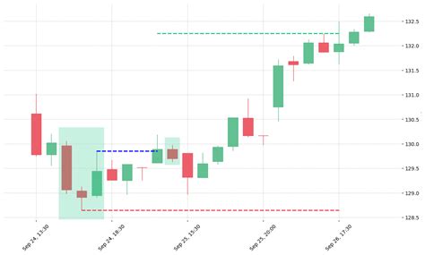 How to trade a Morning Star candlestick pattern? - PatternsWizard