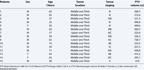 Patient Characteristics Tumor Volume And Tumor Staging Download