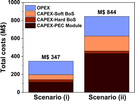 Industrial feasibility of anodic hydrogen peroxide production through ...