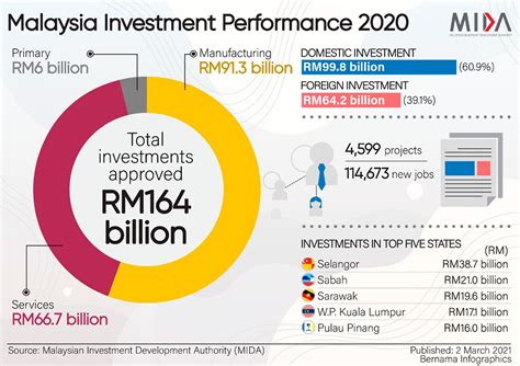 Miti Malaysia Records Rm B Of Total Approved Investments In