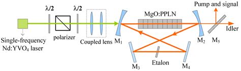 Applied Sciences Free Full Text Watt Level Continuous Wave Single