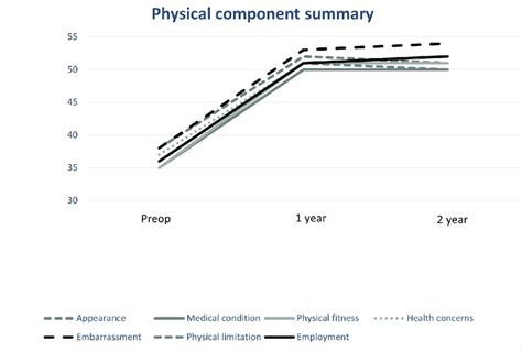 Physical Component Summary PCS Scores And Reasons For Undergoing