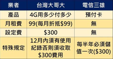 養門號專用 台灣大哥大推出「4g用多少付多少」0元月租隱藏版資費方案 小丰子3c俱樂部