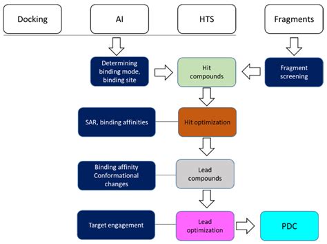 Molecules Free Full Text A Practical Perspective On The Roles Of