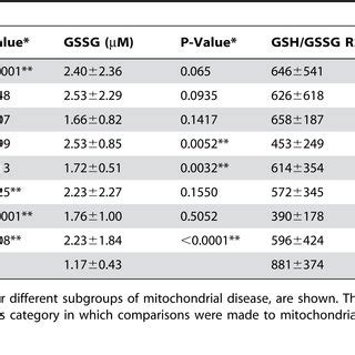 Glutathione Redox Potential Distribution Curves The Redox Potential