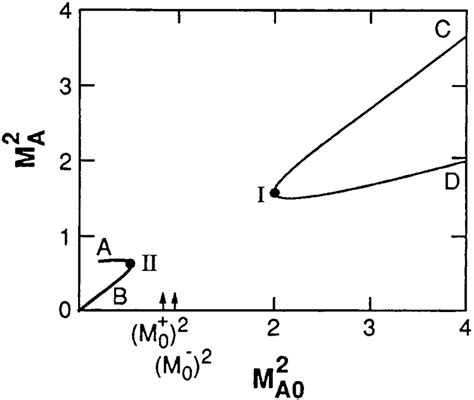 Plot Of The Alfv N Mach Number Shock Polar For Parameters