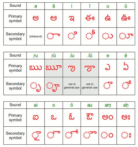 Vowels, consonants and their combinations | Learning Telugu