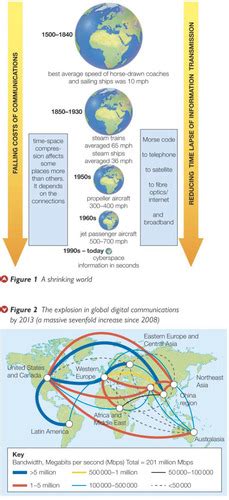 A Level Geography Paper 2 Globalisation Flashcards Quizlet