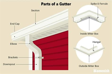 Parts Of A Gutter Explained Homenish