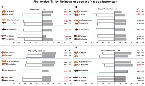 Frontiers Semiochemical Exploitation Of Host Associated Cues By Seven