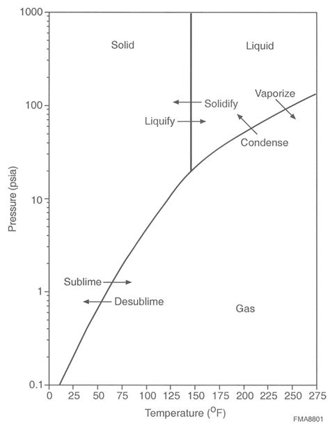 Uranium Hexafluoride Phase Diagram Download Scientific Diagram