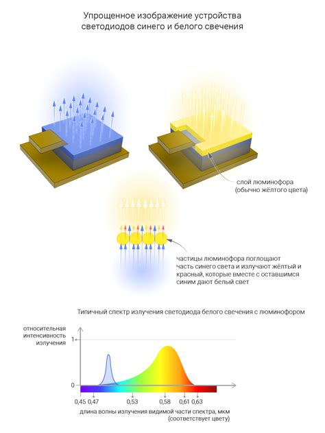 Принцип работы светодиодов - LED Test