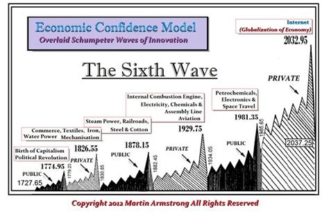 암스트롱의 경제학 Armstrong Economics