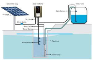 Solar Water Pumping System | Solar Water Borehole System - Hiphen