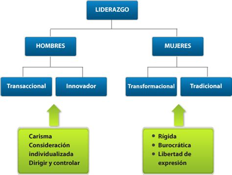 Liderazgo y Gestión