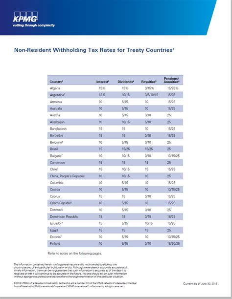 Canada Non Resident Withholding Tax Rates For Treaty Countries