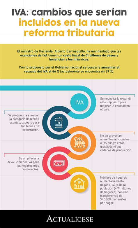 Infografía Iva Cambios Que Serían Incluidos En La Nueva Reforma Tributaria Actualícese