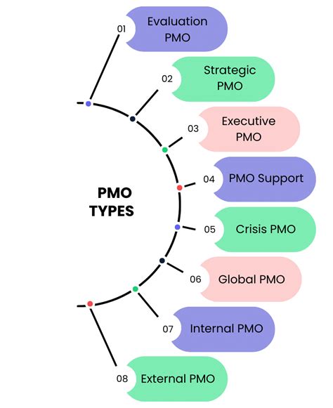 Pmo Guide Definition Roles And Tools ‣ Stafiz