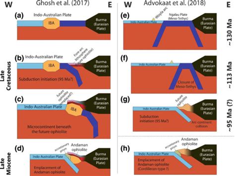 Schematic Diagram Illustrating Views On Possible Geodynamic Evolution