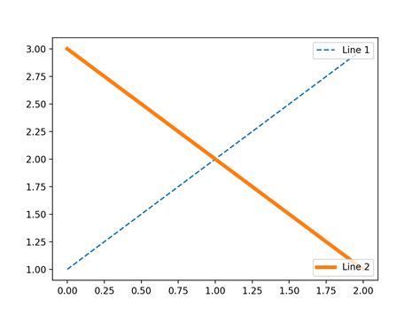 Leyenda simple02 Visualización de Python matplotlib