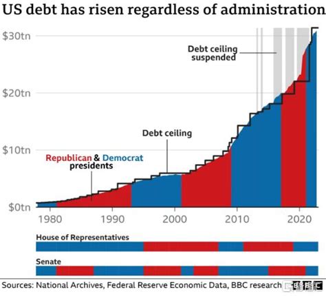 美债务总额达31万亿美元 3月期国债面临违约违约国债暂时性新浪新闻