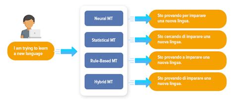 Why Machine Translation In Nlp Is Essential For International Business