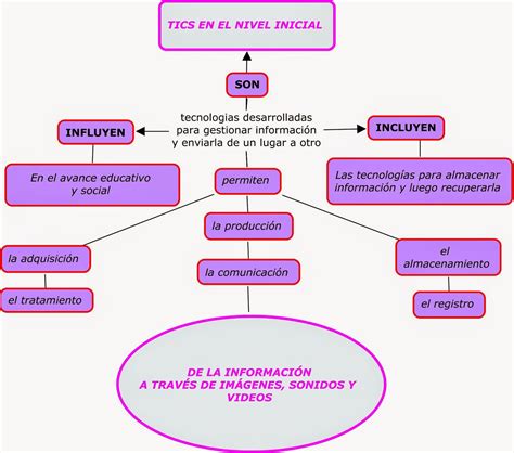 Jardin De Infantes Cmap Tics En El Nivel Inicial