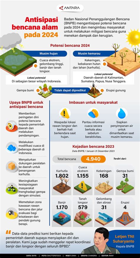 Antisipasi Bencana Alam Pada 2024 Infografik ANTARA News